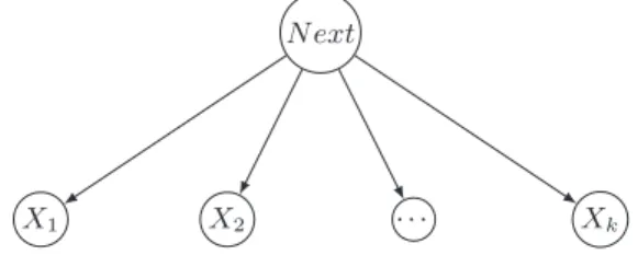 Figure 1. The naive Bayesian network built by Naïve Bayes Voter. Next is the variable of interest.