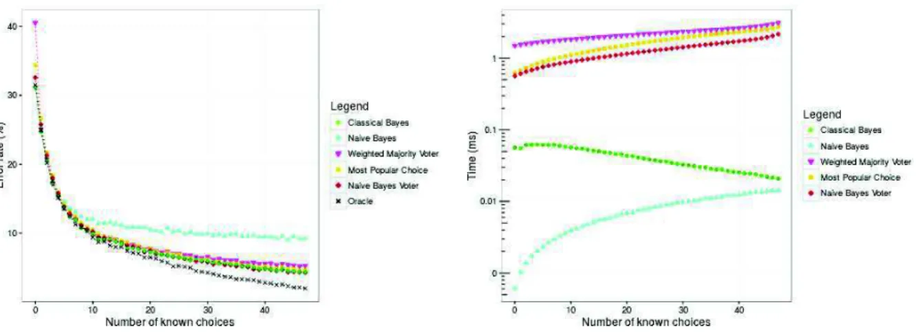 Figure 2. Average error rate and time on dataset “small”
