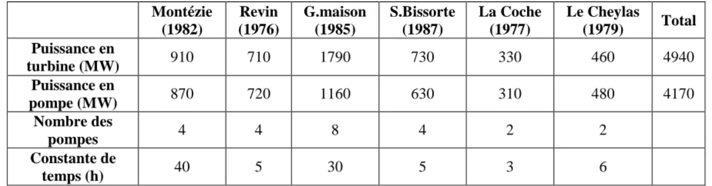 Tableau 1. 4 Principaux installations de pompage turbinage en France  Montézie  (1982)  Revin  (1976)  G.maison (1985)  S.Bissorte (1987)  La Coche (1977)  Le Cheylas (1979)  Total  Puissance en  turbine (MW)  910  710  1790  730  330  460  4940  Puissance