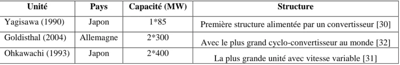 Tableau 1. 5 Principales installations de pompage-turbinage à vitesse variable dans le monde 