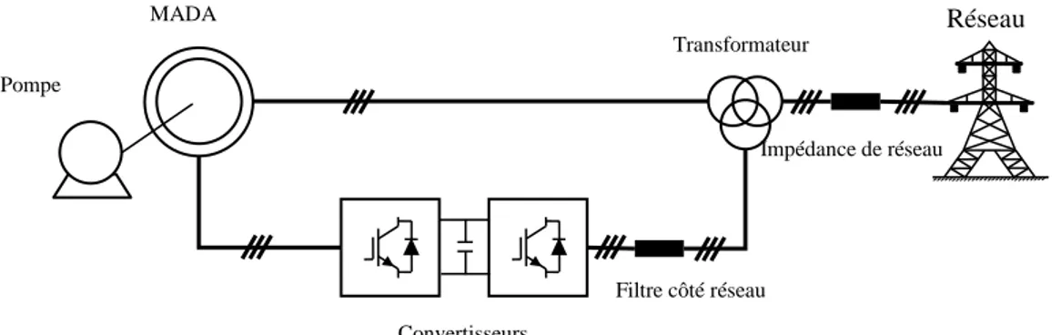 Figure 1. 15 Topologie de système du pompage-turbinage choisie