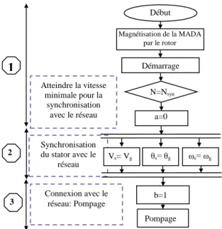 Figure 2. 7 Phases de fonctionnement en mode pompage et de leurs objectifs 