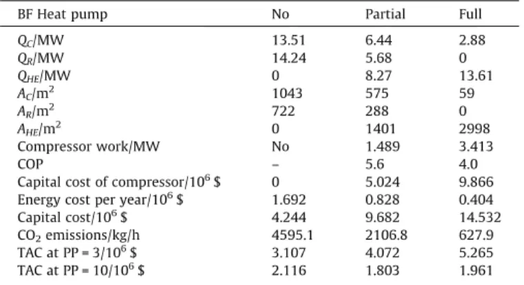 Fig. 11. Total annual cost of three different processes following payback period: no heat pump, partial BF heat pump and full BF heat pump.
