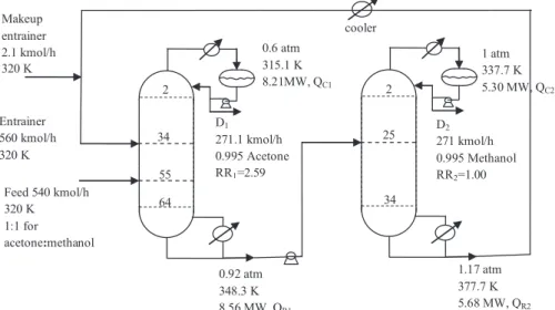 Fig. 3. Extractive distillation of acetone–methanol with water, base case.