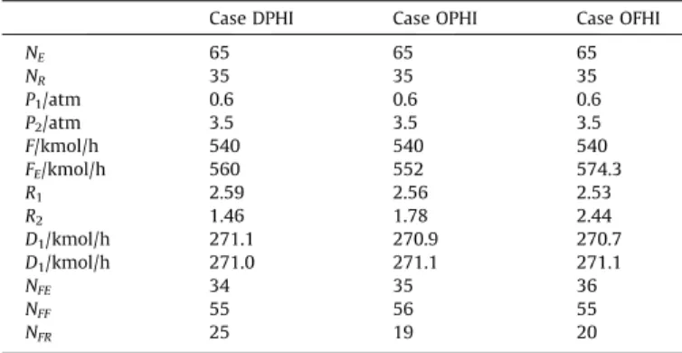 Fig. 5. Relative volatility of methanol over water at different pressures.