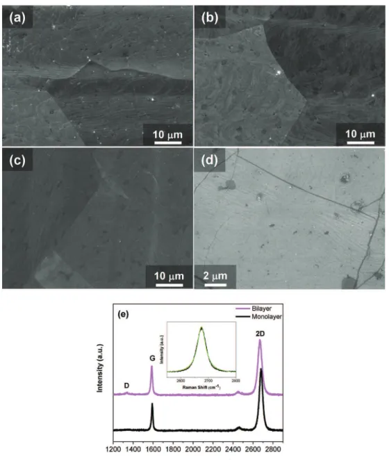 Fig. 8. FEG-SEM micrographs of graphene ﬁlms grown on ‘CPOR’ foil using (a) 200 sccm Ar/100 sccm H 2 during heating and 100 sccm H 2 /17 sccm CH 4 gas ﬂow during graphene growth (CPOR3 sample), (b) the same process conditions as indicated in (a), but at a 