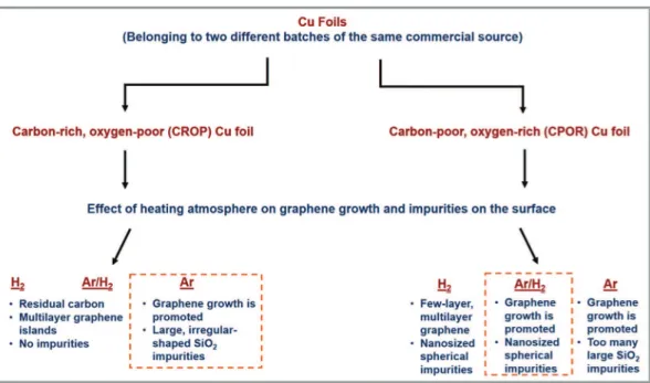 Fig. 11 gives a summary of the effect of heating atmosphere on graphene growth during low-pressure CVD method on two different Cu foils (belonging to different batches of the same commercial source) with different surface oxygen and carbon contents