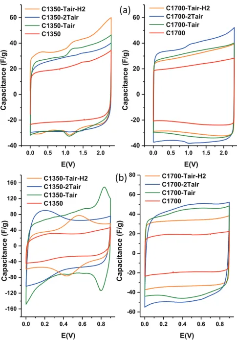Fig. 5. Cyclic voltammetry curves of CNOs materials modiﬁed by different treatments at scan rate 20 mV s &#34;1 using Swagelok assembling (2-electrodes) (a) in organic electrolyte (1.5 M NEt4BF4/AN) and (b)in aqueous electrolyte (0.1 M H 2 SO 4 )