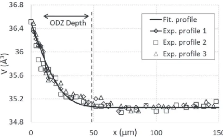 Fig. 5 illustrates the alloying element contents in the ODZ and it confirms that an oxygen gradient affects the alloying elements, particularly those that are dissolved in the  phase as Al, Sn and Zr
