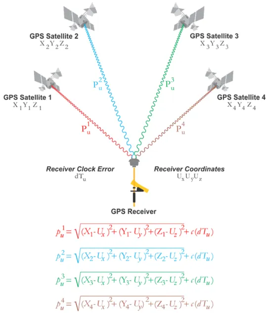 Figure 1.1 – Exemple de système GNSS et du système d’équations généré. Le symbole dT u