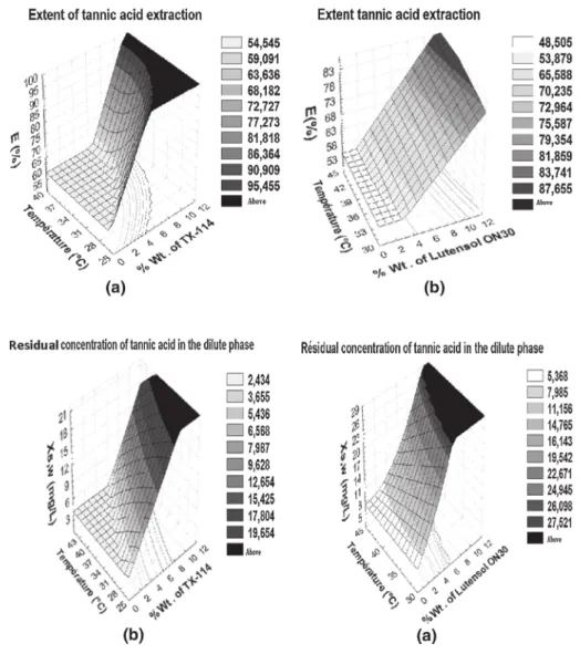 Figure 6a and b represent the iso-response surfaces of Uc vs X t and T. When X t increases, Uc increases almost  lin-early, due to the progressive enrichment of the coacervate in micelles