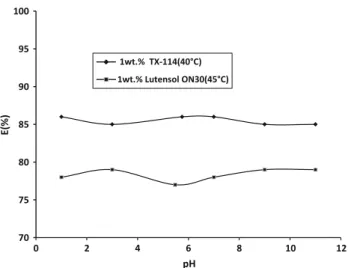 Fig. 7 Effect of Na 2 SO 4 on the extraction extent of tannic acid, E (%) 50556065707580859095 100 0 1 2 3 4 5E(%) Wt