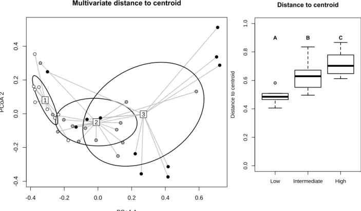 Figure 3: Influence of urbanization levels on the multivariate dispersion of species  composition  in  swamps