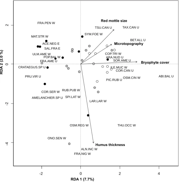 Figure 4: Correlation triplot relating five selected environmental variables (arrows),  34 swamps (dots) and 29 species (see code for species in appendix III)