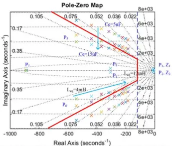 Fig. 12 shows the pole and zero map of H o (s) when the load R L changes from 85Ω to 255Ω and the output capacitor from 0.5uF to 6.5uF