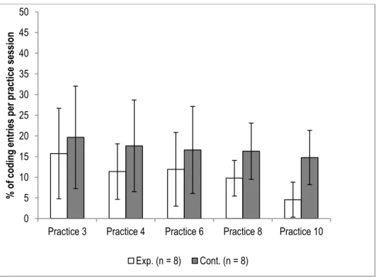 Figure 4. Between-group comparison of the percentage of coding entries per practice session for the category satisfied (n =  16)