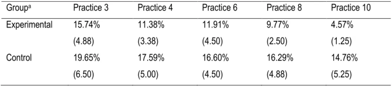 Table 15. Between-group comparison of the percentage of coding entries (and average number of coding entries) per practice  session for the category satisfied (n = 16)