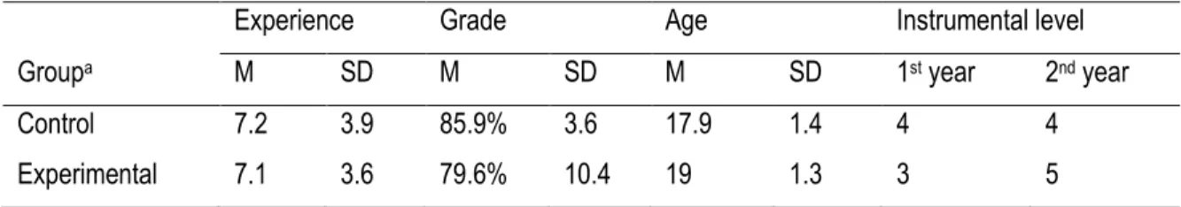 Table 8.  Characteristics  of  the  participants:  years  of  experience,  grade  obtained  on  their  last  performance  exam,  age  and  distribution of the participants’ level in the music program (1st or 2nd year)
