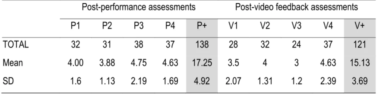 Table 10.  Descriptive  statistics  of  the  number  of  comments  coded  for  the  post-performance  and  post-video  feedback  assessments