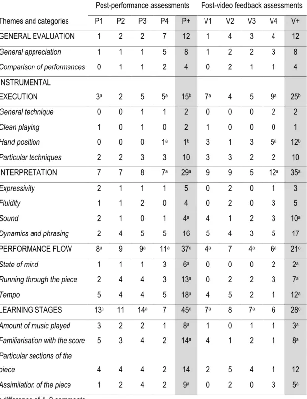 Table 11. Number of comments coded in each theme and categories for each performance (P1-P4) and video feedback (V1-V4)  and the sum of all performances (P+) and video feedback (V+)  