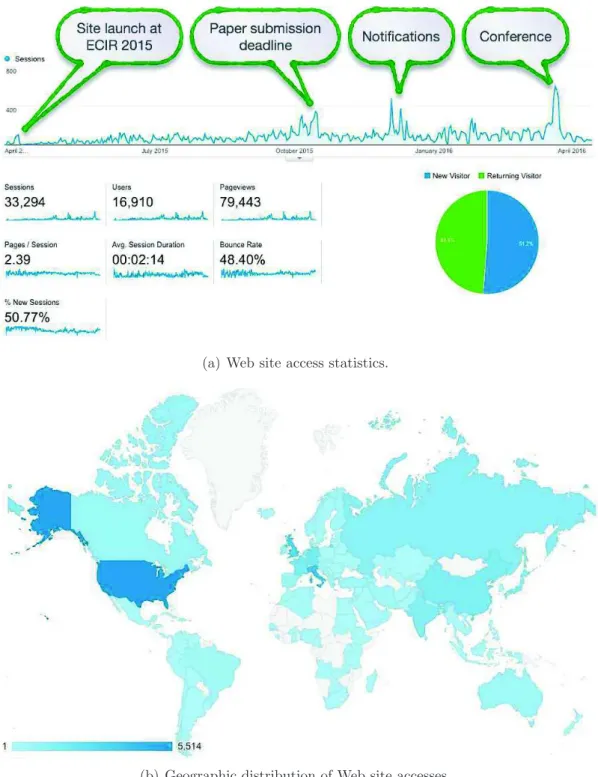 Figure 4: Participants survey results.