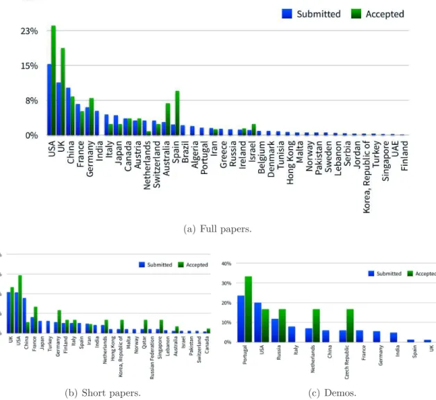 Figure 3: Breakdown of submitted and accepted papers by country.