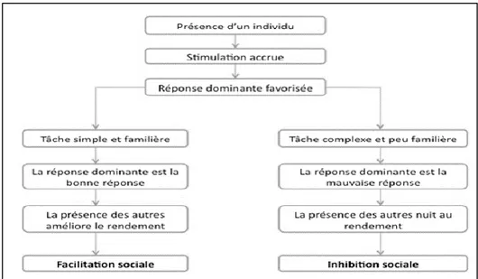 Figure 2. La théorie de la réponse dominante (Zajonc, 1966)