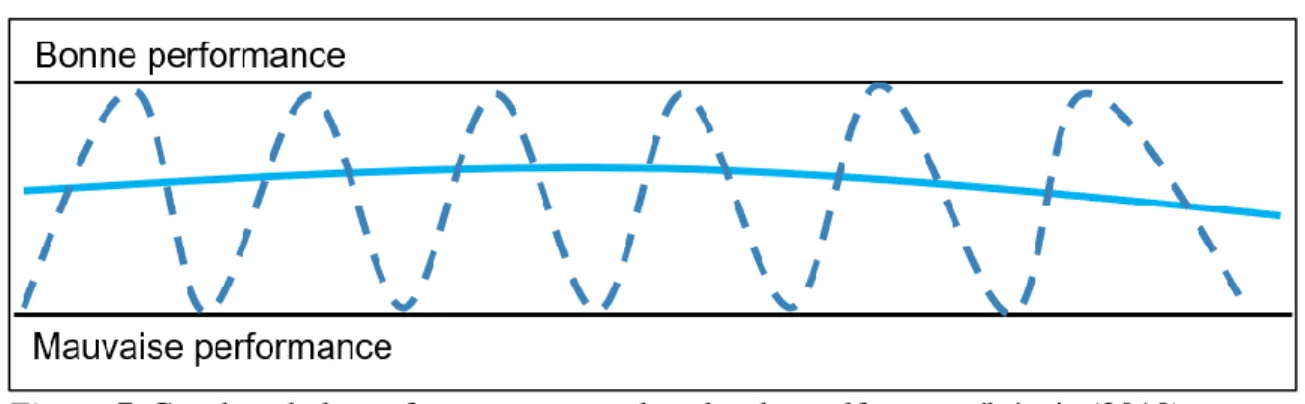 Figure 7. Courbes de la performance normale selon les golfeurs québécois (2018)