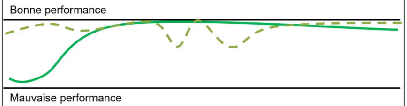 Figure 8. Courbes de performance de pointe selon les golfeurs universitaires québécois  (2018)