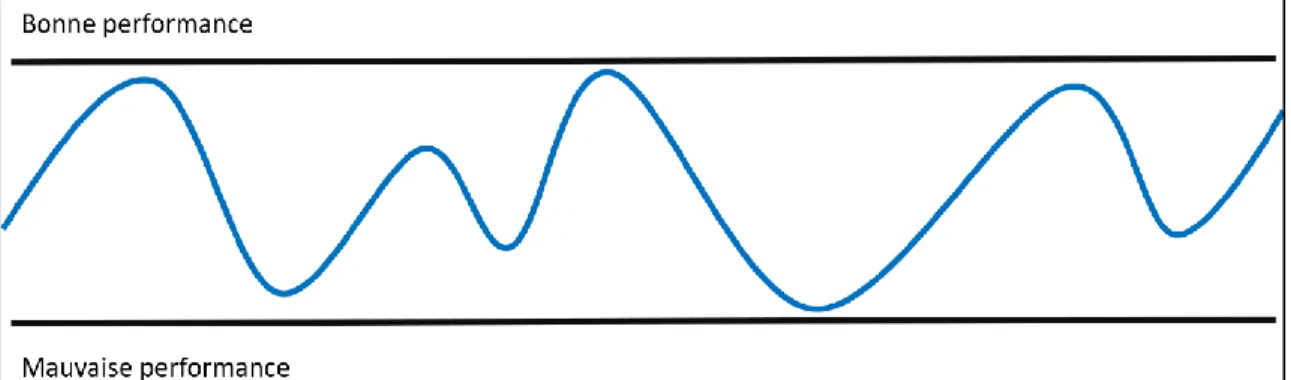 Figure 12. Courbe de la performance normale faible