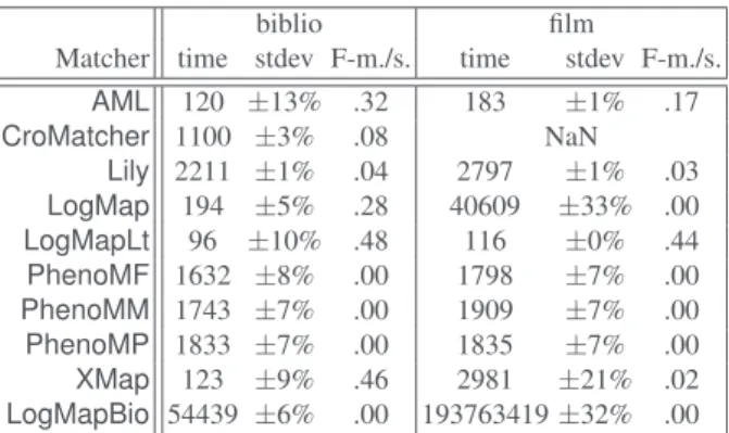 Table 5. Aggregated benchmark results: Time (in second), standard deviation on time and points of F-measure per second spent on the three data sets.