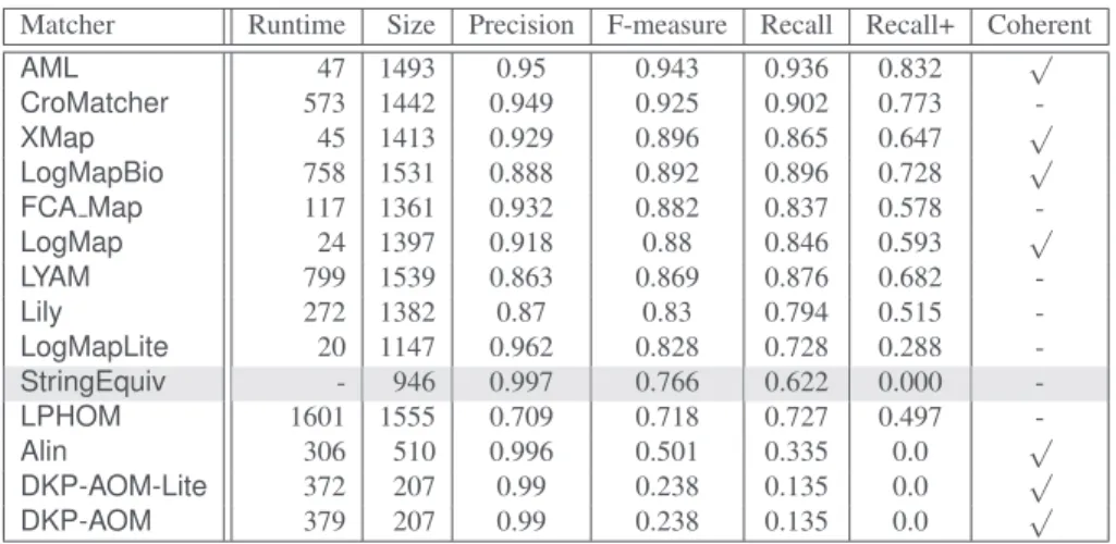 Table 6. Comparison, ordered by F-measure, against the reference alignment, runtime is mea- mea-sured in seconds, the “size” column refers to the number of correspondences in the generated alignment.