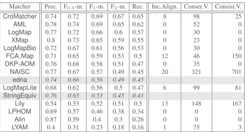 Table 7. The highest average F [0.5|1|2] -measure and their corresponding precision and recall for each matcher with its F 1 -optimal threshold (ordered by F 1 -measure)