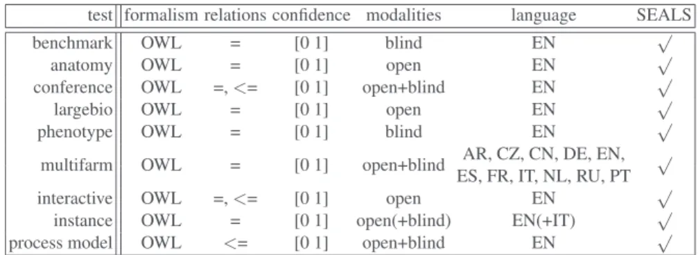 Table 1. Characteristics of the test cases (open evaluation is made with already published refer- refer-ence alignments and blind evaluation is made by organisers from referrefer-ence alignments unknown to the participants).