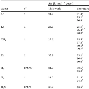 Table 7 Experimental and computed occupancies on the dissociation line at 298 K and 446 K for several guest molecules in HQ clathrates