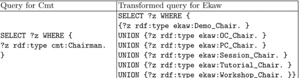 Table 2 presents a query transformation example based on the corre- corre-spondence of Example 2 involving this kind of restriction.