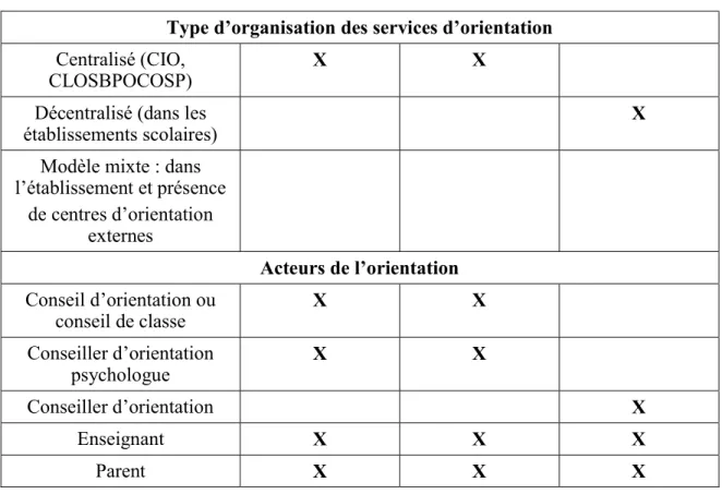 Tableau 4 : Modalités liées à l’organisation des services d’orientation (suite)  Type d’organisation des services d’orientation 