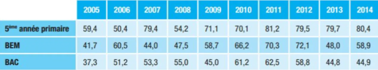 Tableau 5 : Taux de réussite des élèves à l’examen de la 5iem année primaire,   au BEM et au BAC entre 2005 et 2014 