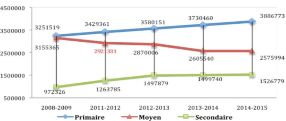 Figure 5 : Évolution des effectifs scolaires par palier 