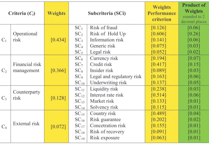 Table 2: Criteria Weights Criteria (Ci) Weights  Subcriteria (SCi) 