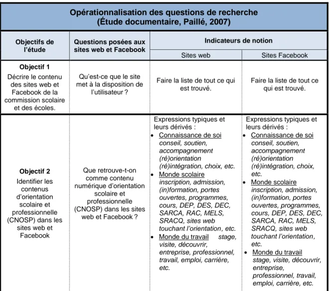 Tableau 3 - Opérationnalisation des questions de recherche 