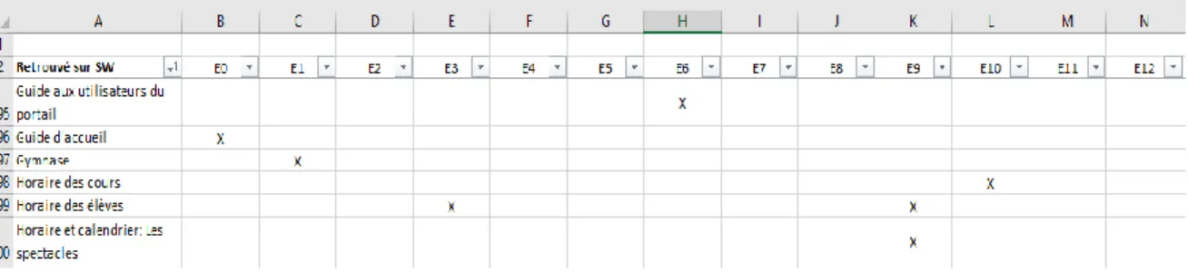 Figure 11 - Exemple du fichier Excel des éléments de chaque site web. 