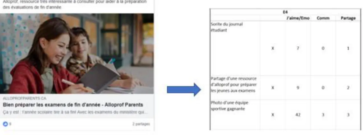 Figure 12 - Exemple d’une publication Facebook et de sa description dans le fichier Excel