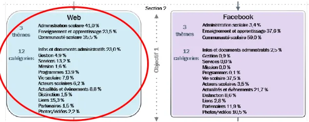Figure 15 - Section 2 de la structure générale des données et des principaux résultats relativement aux sites web