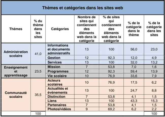 Tableau 7 - Thèmes et catégories dans les sites web 