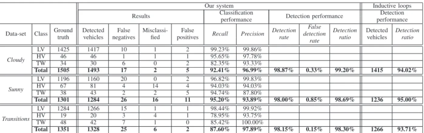 Table 1 . Results of the proposed video-based vehicle counting system.