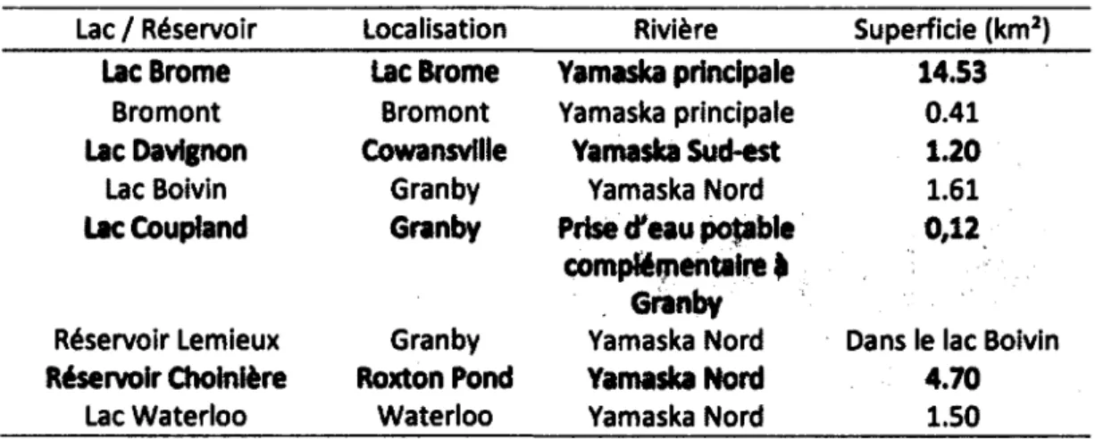 Tableau 3.2 Caractéristiques des réserves d'eau