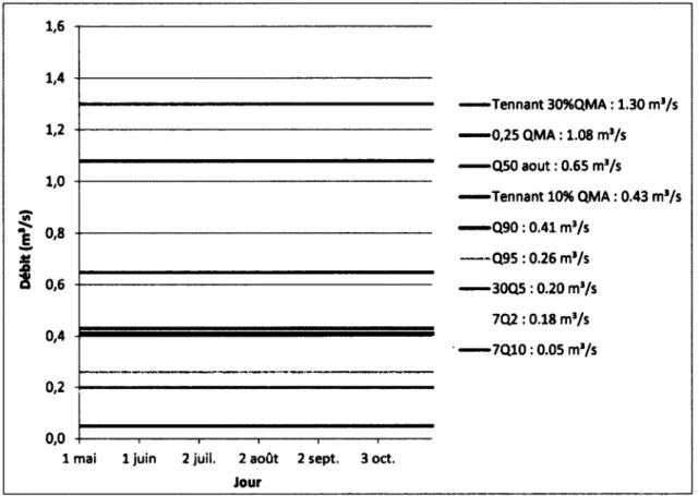 Figure 3.8 Les indices d'étiage à la station 030314