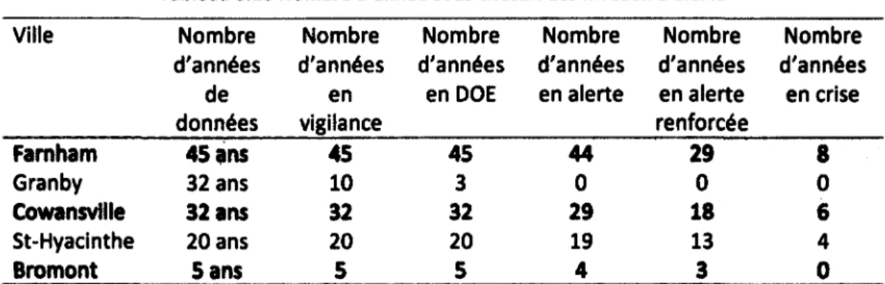 Tableau 3.10 Nombre d'année sous chacun des niveaux d'alerte