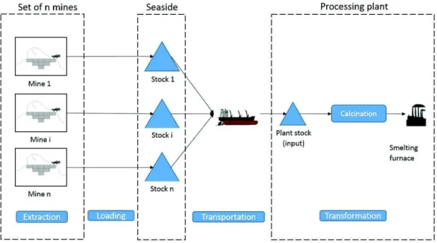 Figure 1: Context of the study 